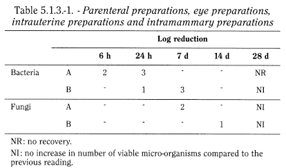 bp2012_v5_47_16_[appendix_xvi_c] 513efficacyofantimicrobialpreservation_2_2012_70_tb.png
